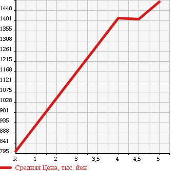 Аукционная статистика: График изменения цены AUDI Ауди  A3 NULL  2014 1400 8VCXSL 1.4TFSI в зависимости от аукционных оценок