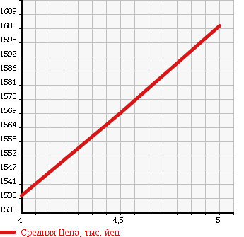 Аукционная статистика: График изменения цены AUDI Ауди  A3 NULL  2015 1400 8VCXSL 1.4TFSI в зависимости от аукционных оценок
