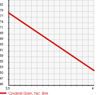 Аукционная статистика: График изменения цены AUDI Ауди  A3 NULL  2004 1600 8PBGU A3 ATTRACTION в зависимости от аукционных оценок