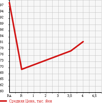 Аукционная статистика: График изменения цены AUDI Ауди  A3 NULL  2006 1600 8PBSE в зависимости от аукционных оценок