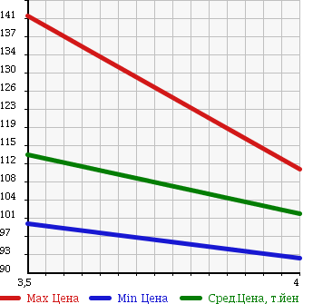 Аукционная статистика: График изменения цены AUDI Ауди  A3 NULL  2007 1600 8PBSE в зависимости от аукционных оценок