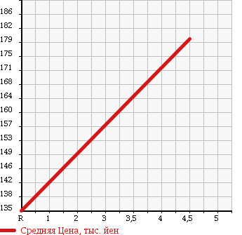Аукционная статистика: График изменения цены AUDI Ауди  A3 NULL  2006 1600 8PBSE A3 SPORTBACK ATTRACTION в зависимости от аукционных оценок