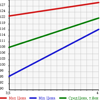 Аукционная статистика: График изменения цены AUDI Ауди  A3 NULL  2006 1600 8PBSE ATTRACTION в зависимости от аукционных оценок