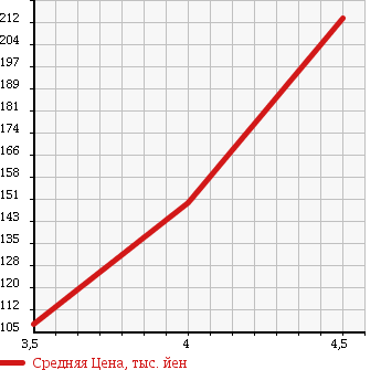 Аукционная статистика: График изменения цены AUDI Ауди  A3 NULL  2007 1600 8PBSE ATTRACTION в зависимости от аукционных оценок