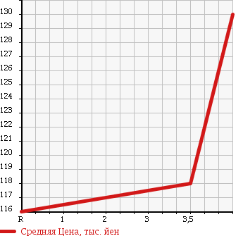 Аукционная статистика: График изменения цены AUDI Ауди  A3 NULL  2005 1600 8PBSE SPORTBACK ATTRACTION в зависимости от аукционных оценок
