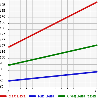 Аукционная статистика: График изменения цены AUDI Ауди  A3 NULL  2007 1600 8PBSE SPORTBACK ATTRACTION в зависимости от аукционных оценок