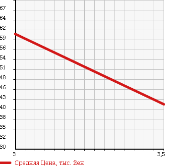 Аукционная статистика: График изменения цены AUDI Ауди  A3 NULL  2003 1800 8LAPG в зависимости от аукционных оценок