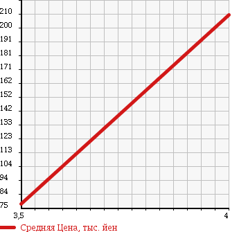 Аукционная статистика: График изменения цены AUDI Ауди  A3 NULL  2007 1800 8PBYT 1.8TFSI в зависимости от аукционных оценок