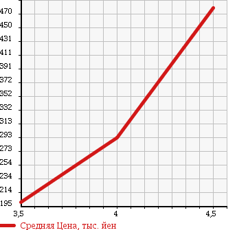 Аукционная статистика: График изменения цены AUDI Ауди  A3 NULL  2008 1800 8PBZB 1.8 TFSI LIMITED 2 в зависимости от аукционных оценок