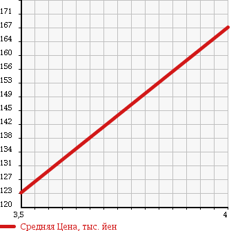 Аукционная статистика: График изменения цены AUDI Ауди  A3 NULL  2008 1800 8PBZB SPORTBACK 1.8T в зависимости от аукционных оценок