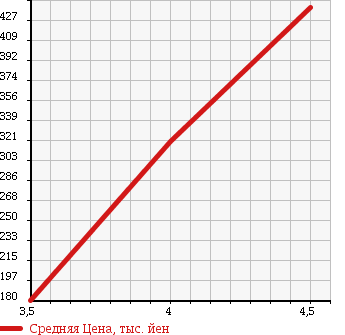 Аукционная статистика: График изменения цены AUDI Ауди  A3 NULL  2009 1800 8PCDA 1.8TFSI в зависимости от аукционных оценок