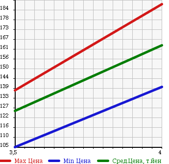 Аукционная статистика: График изменения цены AUDI Ауди  A3 NULL  2005 2000 8PAXX SPORTBACK 2.0TFSI в зависимости от аукционных оценок