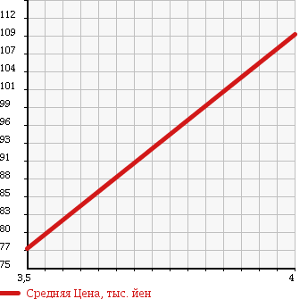 Аукционная статистика: График изменения цены AUDI Ауди  A3 NULL  2005 2000 8PBLR в зависимости от аукционных оценок