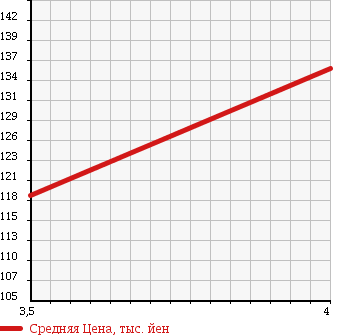 Аукционная статистика: График изменения цены AUDI Ауди  A3 NULL  2005 2000 8PBLR A3 в зависимости от аукционных оценок
