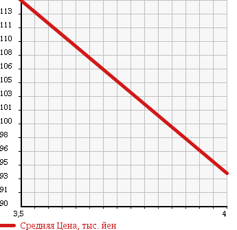 Аукционная статистика: График изменения цены AUDI Ауди  A3 NULL  2005 2000 8PBLR A3 SPORTBACK 2.0FSI в зависимости от аукционных оценок