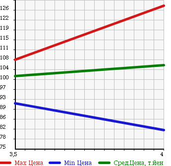 Аукционная статистика: График изменения цены AUDI Ауди  A3 NULL  2005 2000 8PBLR SPORTBACK в зависимости от аукционных оценок