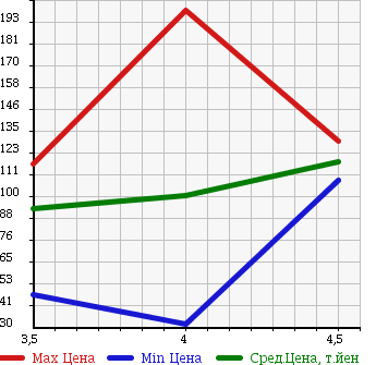 Аукционная статистика: График изменения цены AUDI Ауди  A3 NULL  2005 2000 8PBLR SPORTBACK 2.0FSI в зависимости от аукционных оценок