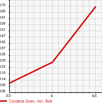 Аукционная статистика: График изменения цены AUDI Ауди  A3 NULL  2006 2000 8PBLR SPORTBACK 2.0FSI в зависимости от аукционных оценок