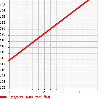 Аукционная статистика: График изменения цены AUDI Ауди  A3 NULL  2004 2000 8PBLX 2.0FSI в зависимости от аукционных оценок