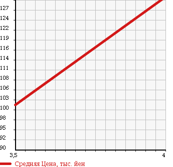 Аукционная статистика: График изменения цены AUDI Ауди  A3 NULL  2006 2000 8PBVY 2.0FSI в зависимости от аукционных оценок