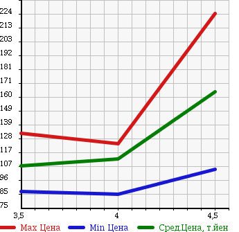 Аукционная статистика: График изменения цены AUDI Ауди  A3 NULL  2006 2000 8PBVY SPORTBACK 2.0FSI в зависимости от аукционных оценок
