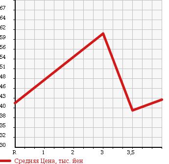 Аукционная статистика: График изменения цены AUDI Ауди  A3 NULL  2003 в зависимости от аукционных оценок