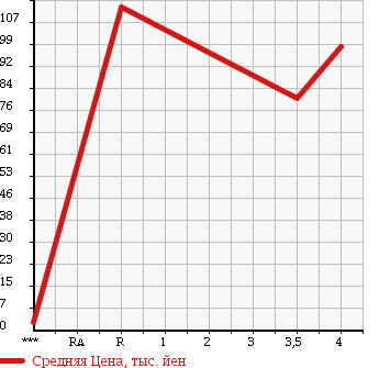 Аукционная статистика: График изменения цены AUDI Ауди  A3 NULL  2004 в зависимости от аукционных оценок