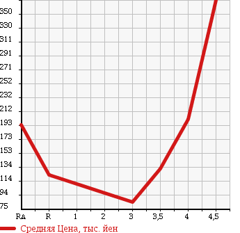 Аукционная статистика: График изменения цены AUDI Ауди  A3 NULL  2008 в зависимости от аукционных оценок