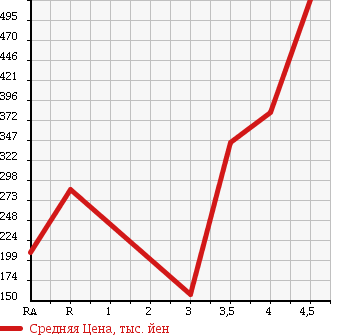 Аукционная статистика: График изменения цены AUDI Ауди  A3 NULL  2010 в зависимости от аукционных оценок