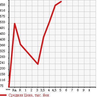 Аукционная статистика: График изменения цены AUDI Ауди  A3 NULL  2011 в зависимости от аукционных оценок