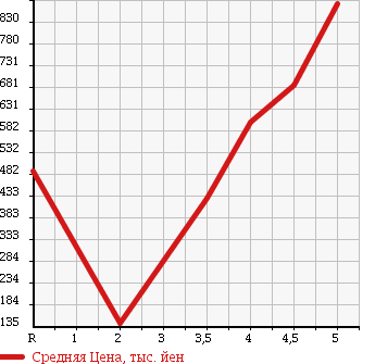 Аукционная статистика: График изменения цены AUDI Ауди  A3 NULL  2012 в зависимости от аукционных оценок