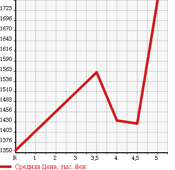 Аукционная статистика: График изменения цены AUDI Ауди  A3 NULL  2015 в зависимости от аукционных оценок