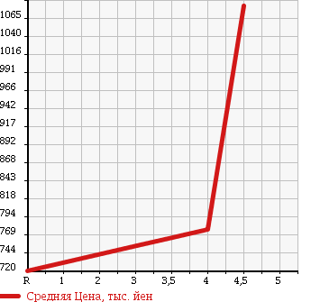 Аукционная статистика: График изменения цены AUDI Ауди  A5 А5  2010 в зависимости от аукционных оценок