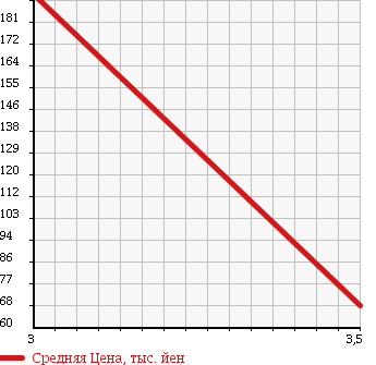 Аукционная статистика: График изменения цены AUDI Ауди  ALLROAD Олроуд  2002 2700 4BAREF 4WD QUATTRO в зависимости от аукционных оценок