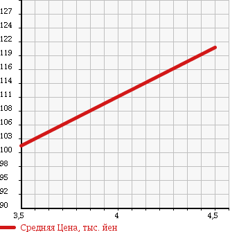 Аукционная статистика: График изменения цены AUDI Ауди  ALLROAD Олроуд  2003 в зависимости от аукционных оценок