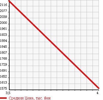 Аукционная статистика: График изменения цены AUDI Ауди  A6 ALLROAD QUATTRO А6 Олроуд Кватро  2014 3000 4GCGWB BASE GRADE в зависимости от аукционных оценок