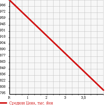 Аукционная статистика: График изменения цены AUDI Ауди  Q5 КУ5  2010 1980 8RCDNF Q5 2.0TFSI QUATTRO S LINE в зависимости от аукционных оценок
