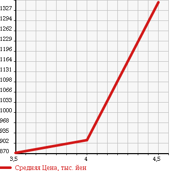 Аукционная статистика: График изменения цены AUDI Ауди  Q5 КУ5  2009 2000 8RCDNF 2.0 TFSI QUATTRO в зависимости от аукционных оценок