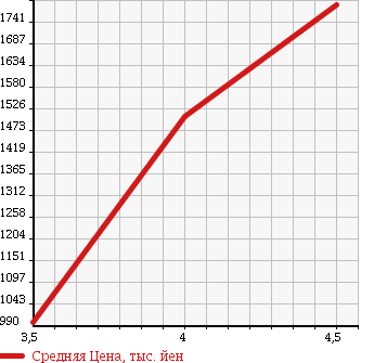 Аукционная статистика: График изменения цены AUDI Ауди  Q5 КУ5  2010 2000 8RCDNF 2.0TFSI QUATTRO S LINE P в зависимости от аукционных оценок