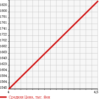 Аукционная статистика: График изменения цены AUDI Ауди  Q5 КУ5  2009 2000 8RCDNF 2.0TFSI QUATTRO S LINE PACKAGE в зависимости от аукционных оценок