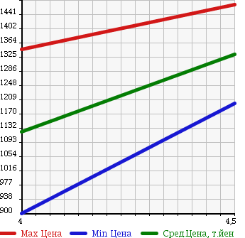 Аукционная статистика: График изменения цены AUDI Ауди  Q5 КУ5  2009 2000 8RCDNF 2.0TFSI QUATTRO S LINE PACKAGE 4WD в зависимости от аукционных оценок