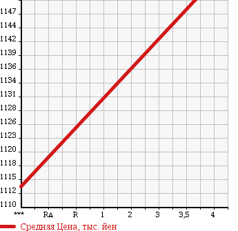 Аукционная статистика: График изменения цены AUDI Ауди  Q5 КУ5  2010 2000 8RCDNF 2.0TFSI QUATTRO S LINE PKG в зависимости от аукционных оценок