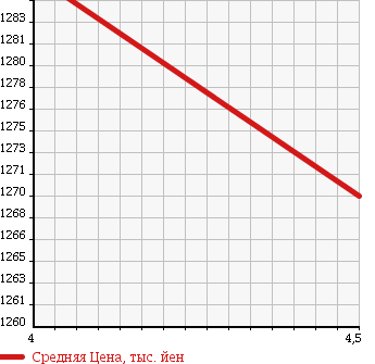 Аукционная статистика: График изменения цены AUDI Ауди  Q5 КУ5  2010 2000 8RCDNF Q5 2.0TFSI QUATTRO в зависимости от аукционных оценок