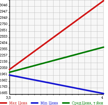 Аукционная статистика: График изменения цены AUDI Ауди  Q5 КУ5  2015 2000 8RCNCF 2.0 TFSI QUATTRO в зависимости от аукционных оценок