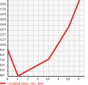 Аукционная статистика: График изменения цены AUDI Ауди  Q5 КУ5  2009 в зависимости от аукционных оценок