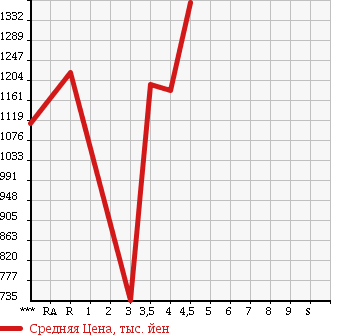 Аукционная статистика: График изменения цены AUDI Ауди  Q5 КУ5  2010 в зависимости от аукционных оценок