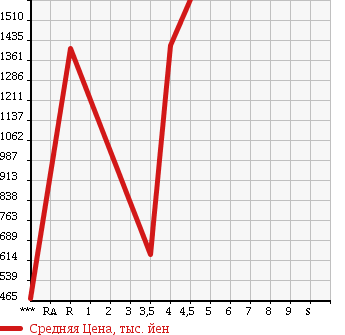 Аукционная статистика: График изменения цены AUDI Ауди  Q5 КУ5  2012 в зависимости от аукционных оценок