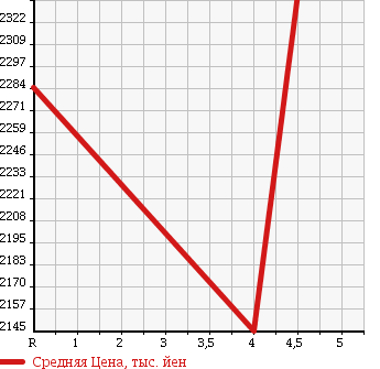 Аукционная статистика: График изменения цены AUDI Ауди  Q5 КУ5  2014 в зависимости от аукционных оценок