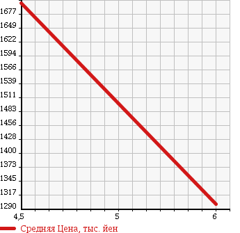 Аукционная статистика: График изменения цены AUDI Ауди  A1 NULL  2015 1000 8XCHZ 1.0TFSI SPORT в зависимости от аукционных оценок