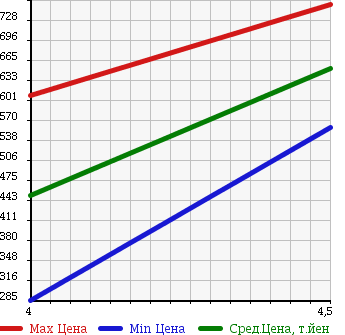 Аукционная статистика: График изменения цены AUDI Ауди  A1 NULL  2011 1380 8XCAX A1 1.4TFSI в зависимости от аукционных оценок